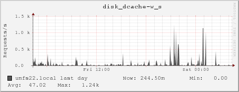 umfs22.local disk_dcache-w_s