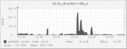 umfs22.local disk_dcache-rkB_s