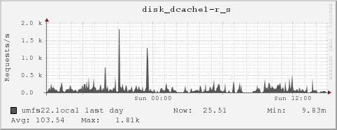 umfs22.local disk_dcache1-r_s