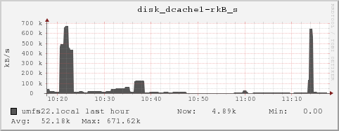 umfs22.local disk_dcache1-rkB_s