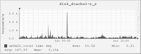 umfs22.local disk_dcache1-r_s