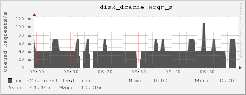 umfs23.local disk_dcache-wrqm_s
