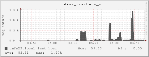 umfs23.local disk_dcache-w_s