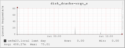 umfs23.local disk_dcache-wrqm_s