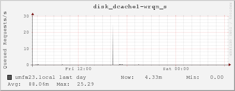 umfs23.local disk_dcache1-wrqm_s