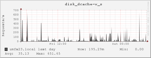 umfs23.local disk_dcache-w_s