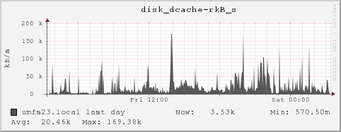 umfs23.local disk_dcache-rkB_s