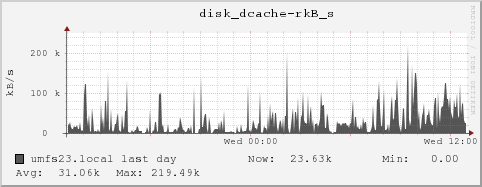 umfs23.local disk_dcache-rkB_s