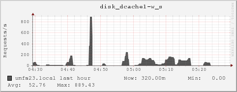 umfs23.local disk_dcache1-w_s