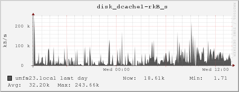 umfs23.local disk_dcache1-rkB_s
