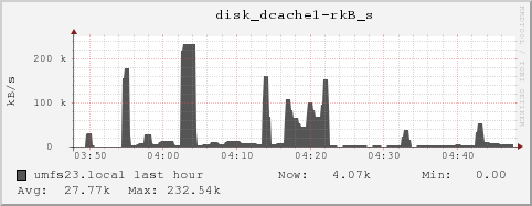umfs23.local disk_dcache1-rkB_s