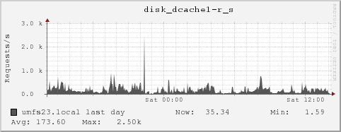 umfs23.local disk_dcache1-r_s