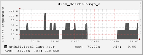 umfs24.local disk_dcache-wrqm_s