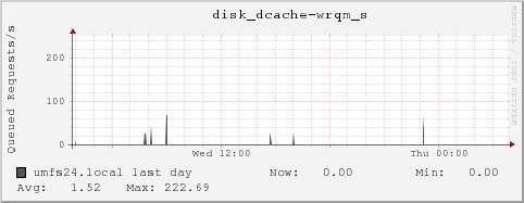 umfs24.local disk_dcache-wrqm_s