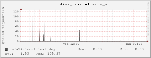 umfs24.local disk_dcache1-wrqm_s