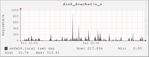 umfs24.local disk_dcache1-w_s