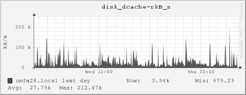 umfs24.local disk_dcache-rkB_s