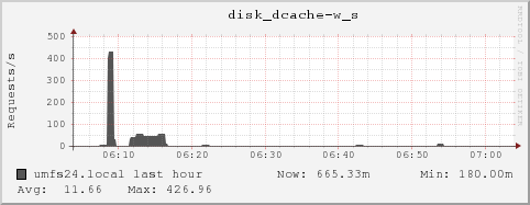 umfs24.local disk_dcache-w_s