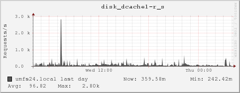 umfs24.local disk_dcache1-r_s