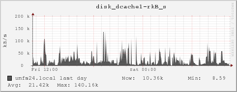 umfs24.local disk_dcache1-rkB_s