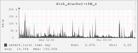 umfs24.local disk_dcache1-rkB_s