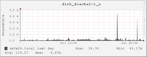 umfs24.local disk_dcache1-r_s