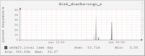 umfs25.local disk_dcache-wrqm_s