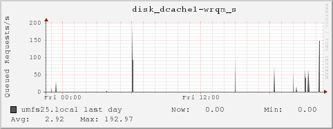 umfs25.local disk_dcache1-wrqm_s