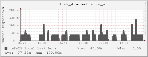 umfs25.local disk_dcache1-wrqm_s