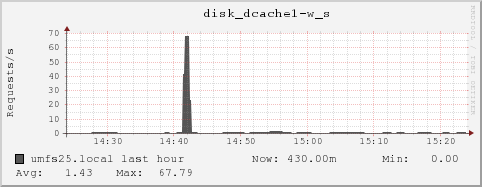 umfs25.local disk_dcache1-w_s