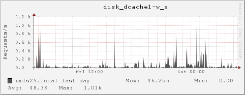umfs25.local disk_dcache1-w_s