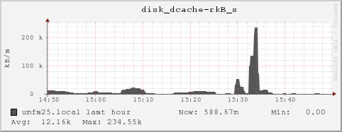umfs25.local disk_dcache-rkB_s