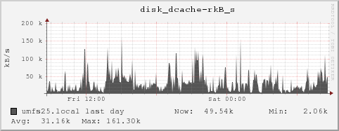 umfs25.local disk_dcache-rkB_s