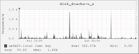 umfs25.local disk_dcache-w_s