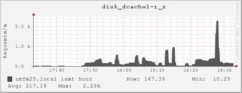 umfs25.local disk_dcache1-r_s