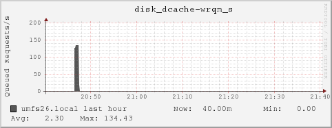 umfs26.local disk_dcache-wrqm_s