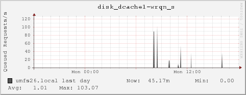 umfs26.local disk_dcache1-wrqm_s
