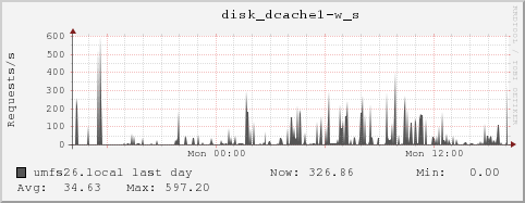 umfs26.local disk_dcache1-w_s
