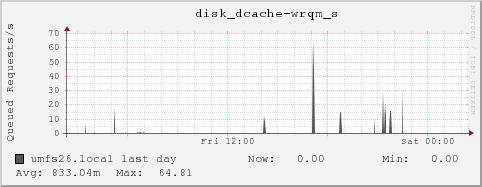 umfs26.local disk_dcache-wrqm_s