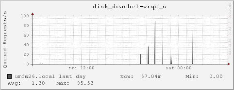 umfs26.local disk_dcache1-wrqm_s