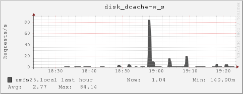 umfs26.local disk_dcache-w_s