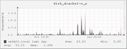 umfs26.local disk_dcache1-w_s