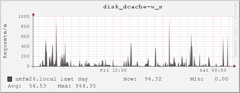 umfs26.local disk_dcache-w_s
