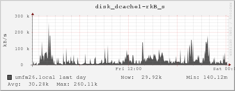 umfs26.local disk_dcache1-rkB_s