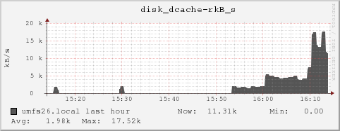umfs26.local disk_dcache-rkB_s
