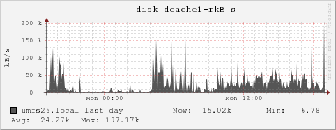 umfs26.local disk_dcache1-rkB_s