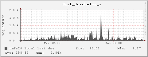 umfs26.local disk_dcache1-r_s