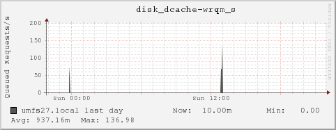 umfs27.local disk_dcache-wrqm_s