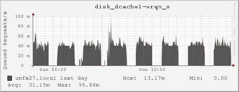umfs27.local disk_dcache1-wrqm_s