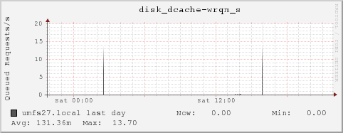 umfs27.local disk_dcache-wrqm_s